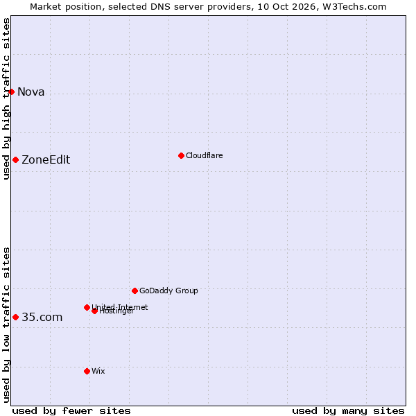 Market position of 35.com vs. ZoneEdit vs. Nova
