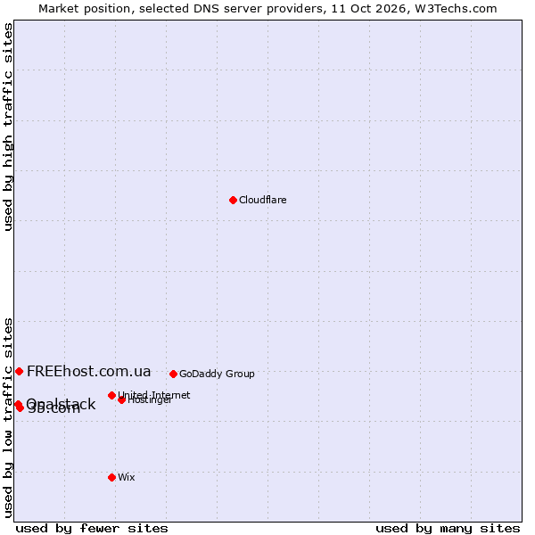 Market position of 35.com vs. FREEhost.com.ua vs. Opalstack