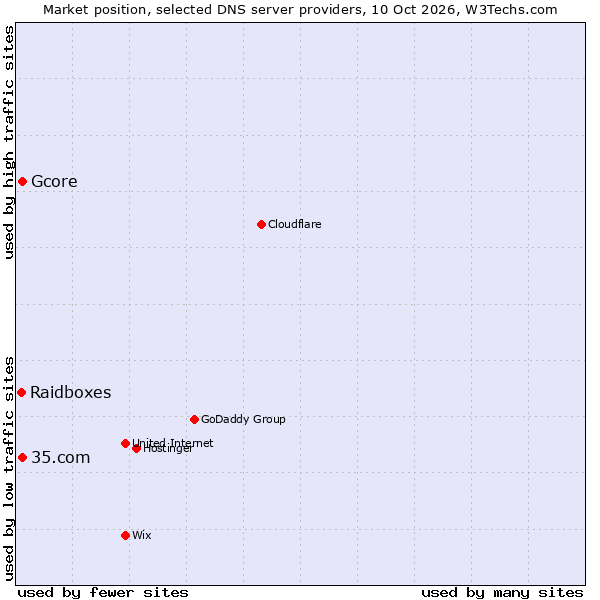 Market position of Gcore vs. 35.com vs. Raidboxes