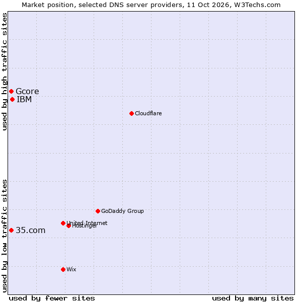 Market position of IBM vs. Gcore vs. 35.com