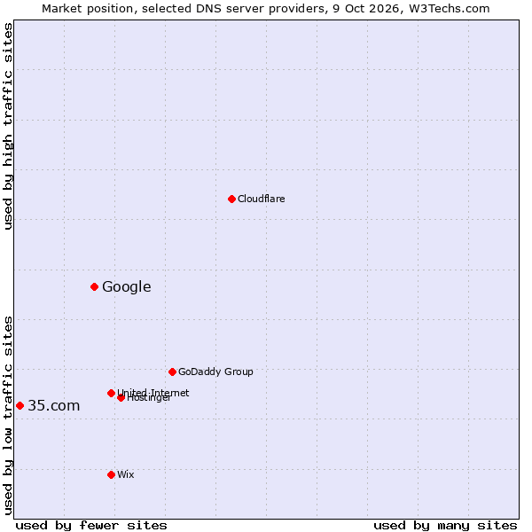 Market position of Google vs. 35.com