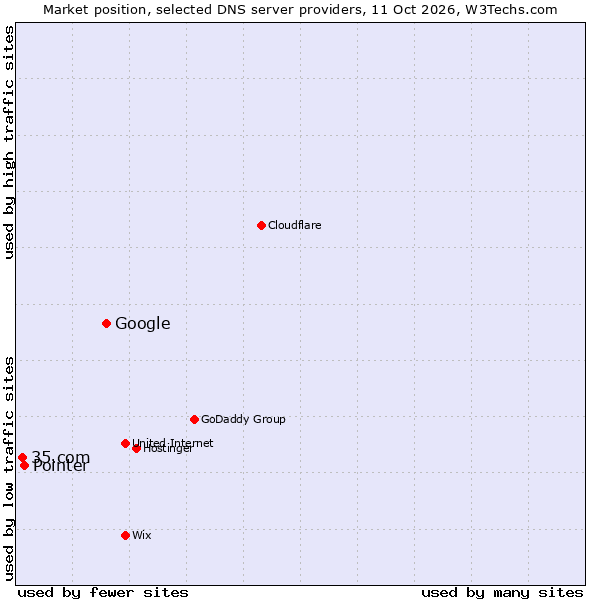 Market position of Google vs. Pointer vs. 35.com