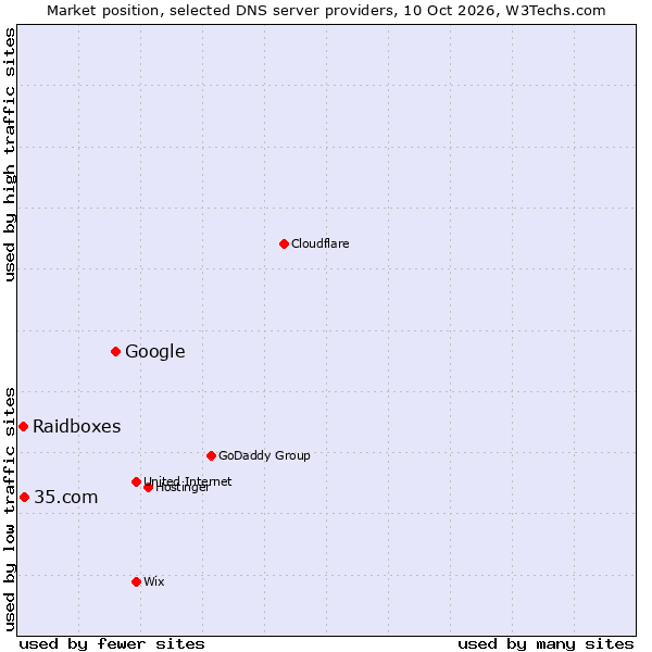 Market position of Google vs. 35.com vs. Raidboxes