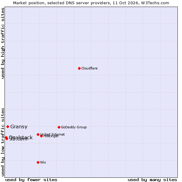 Market position of Gransy vs. 35.com vs. Opalstack