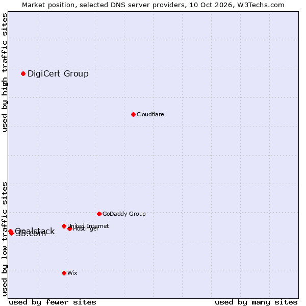 Market position of DigiCert Group vs. 35.com vs. Opalstack