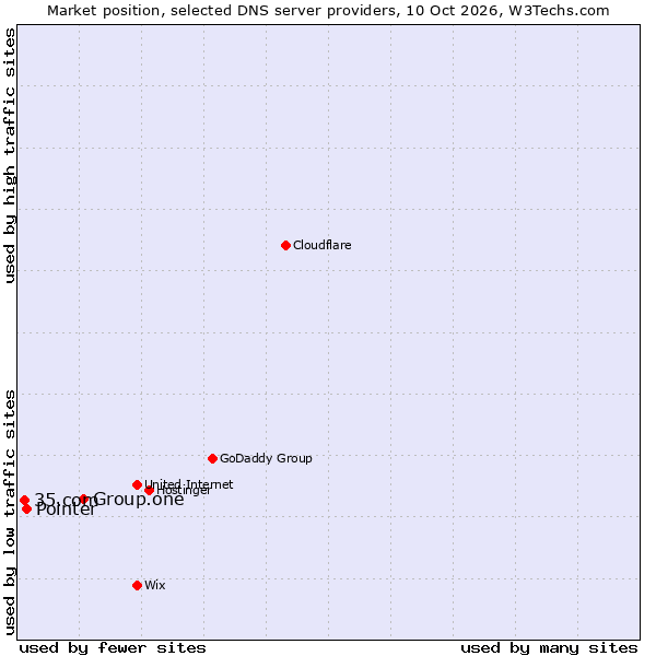 Market position of Group.one vs. Pointer vs. 35.com