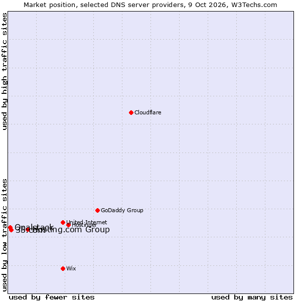 Market position of Hosting.com Group vs. 35.com vs. Opalstack