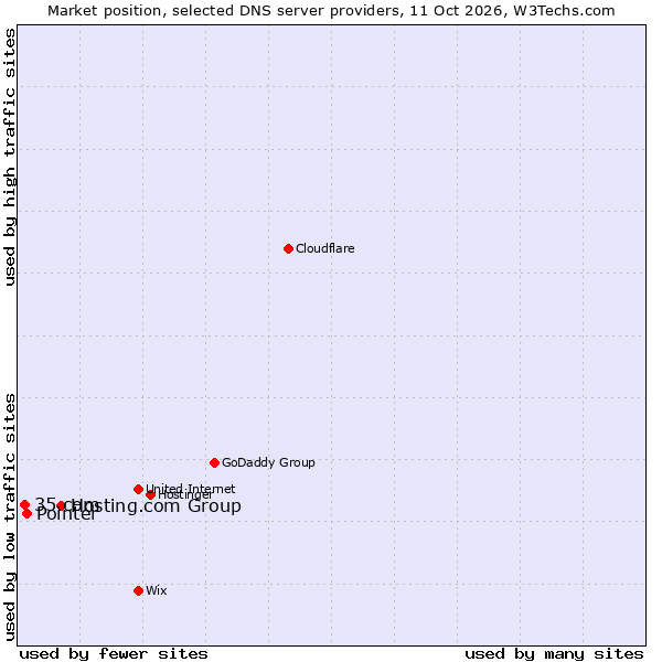 Market position of Hosting.com Group vs. Pointer vs. 35.com