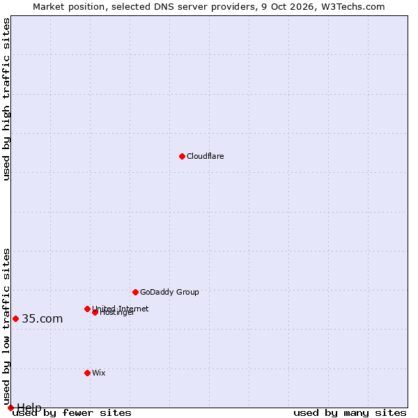 Market position of 35.com vs. Help