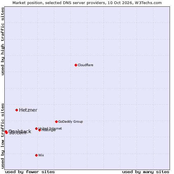 Market position of Hetzner vs. 35.com vs. Opalstack