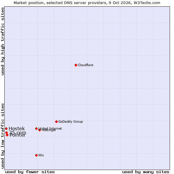 Market position of Pointer vs. 35.com vs. Hostek