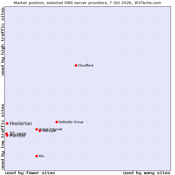 Market position of Pointer vs. Hosterion vs. 35.com