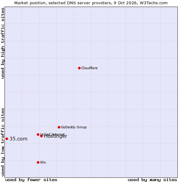 Market position of Hostinger vs. 35.com