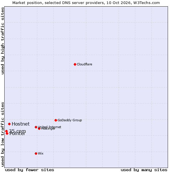 Market position of Hostnet vs. Pointer vs. 35.com