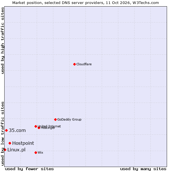 Market position of Hostpoint vs. 35.com vs. Linux.pl