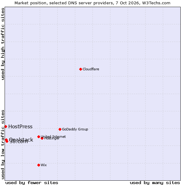 Market position of 35.com vs. Opalstack vs. HostPress