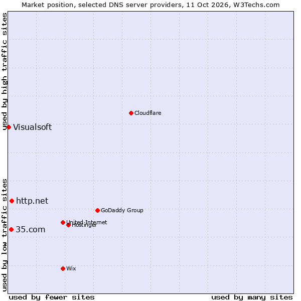 Market position of http.net vs. 35.com vs. Visualsoft