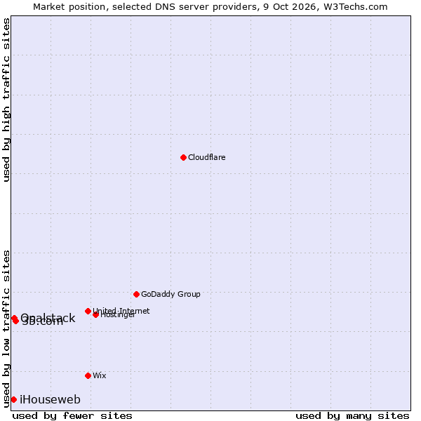 Market position of 35.com vs. Opalstack vs. iHouseweb