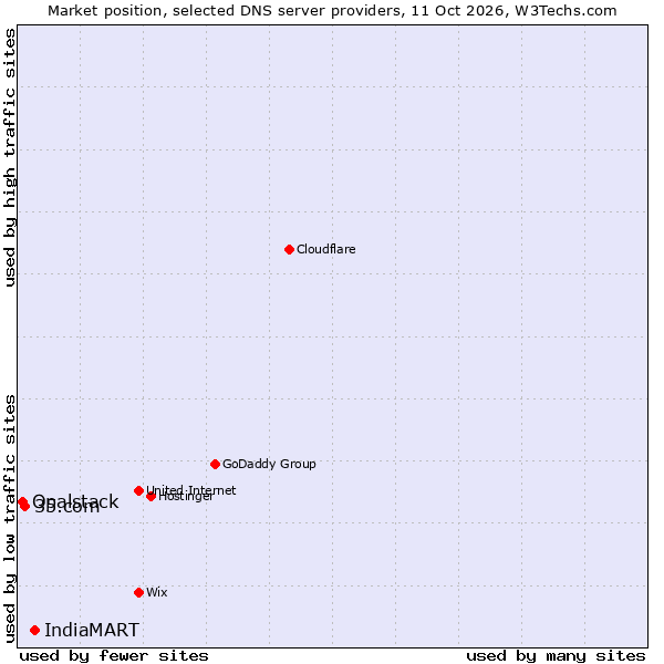 Market position of IndiaMART vs. 35.com vs. Opalstack