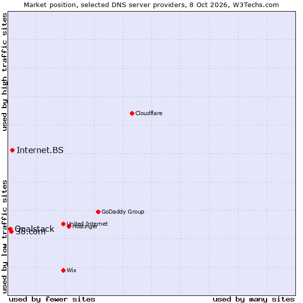Market position of Internet.BS vs. 35.com vs. Opalstack