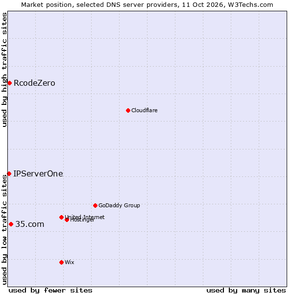 Market position of 35.com vs. RcodeZero vs. IPServerOne