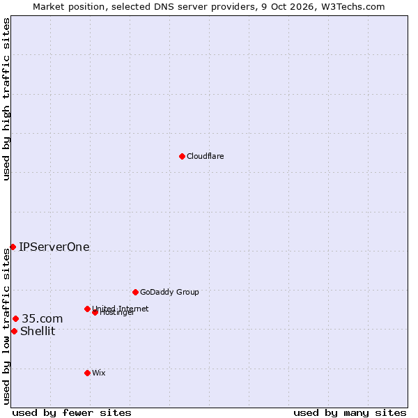 Market position of 35.com vs. Shellit vs. IPServerOne