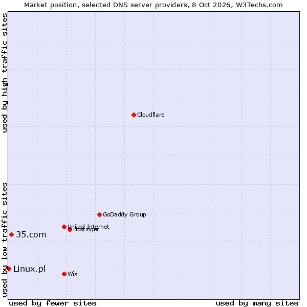 Market position of 35.com vs. Linux.pl