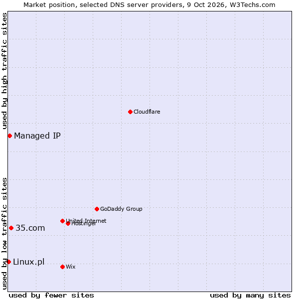 Market position of 35.com vs. Managed IP vs. Linux.pl