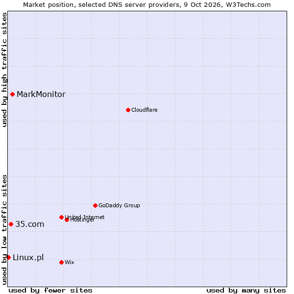 Market position of MarkMonitor vs. 35.com vs. Linux.pl