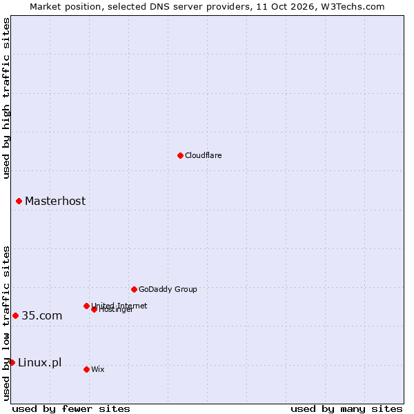 Market position of Masterhost vs. 35.com vs. Linux.pl
