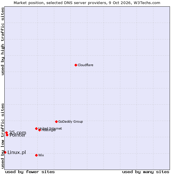 Market position of Pointer vs. 35.com vs. Linux.pl