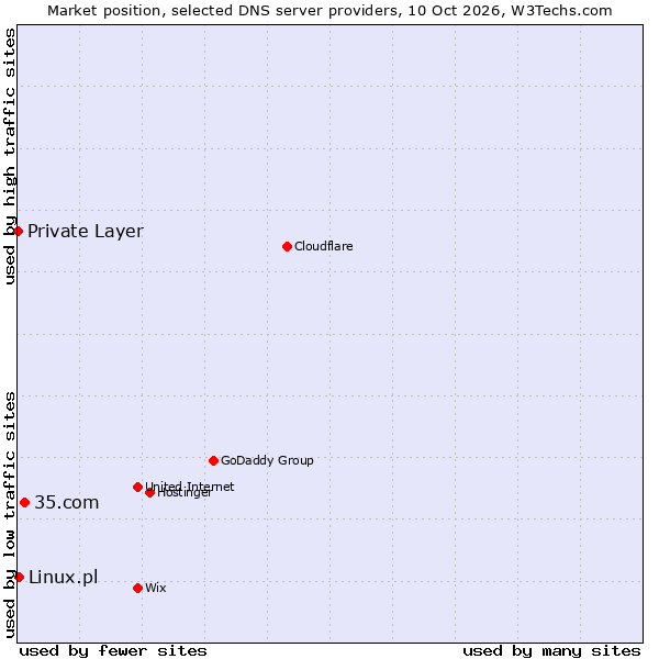 Market position of 35.com vs. Linux.pl vs. Private Layer