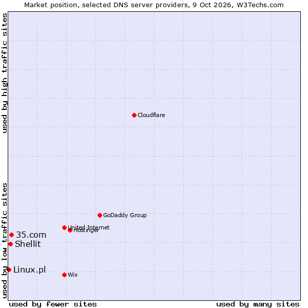 Market position of 35.com vs. Shellit vs. Linux.pl