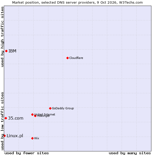 Market position of IBM vs. 35.com vs. Linux.pl