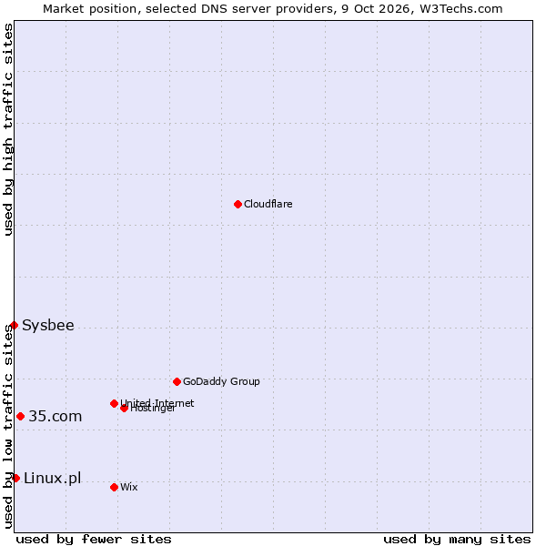 Market position of 35.com vs. Linux.pl vs. Sysbee