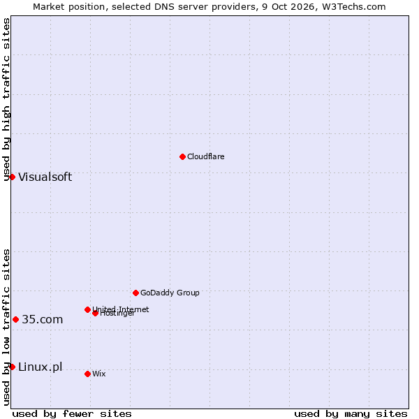 Market position of 35.com vs. Linux.pl vs. Visualsoft