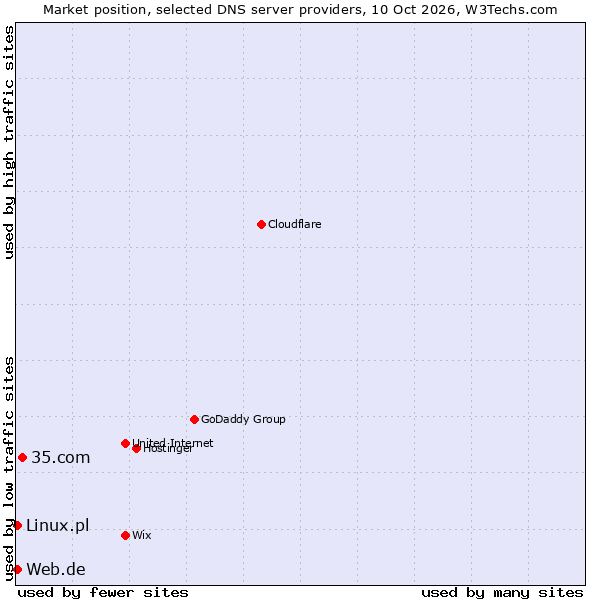Market position of 35.com vs. Linux.pl vs. Web.de