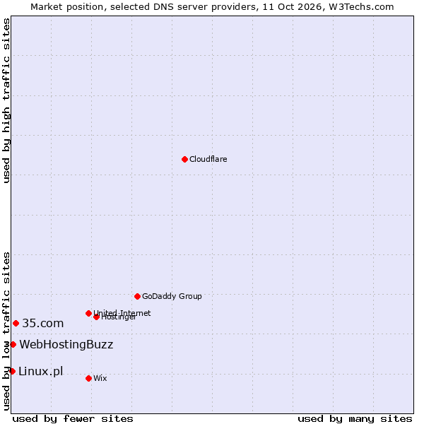 Market position of 35.com vs. WebHostingBuzz vs. Linux.pl