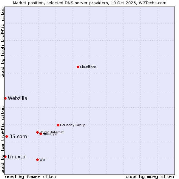 Market position of 35.com vs. Linux.pl vs. Webzilla