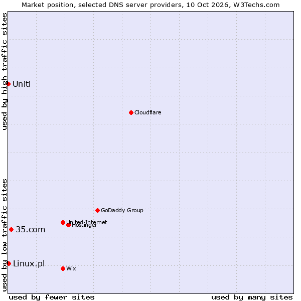 Market position of 35.com vs. Linux.pl vs. Uniti