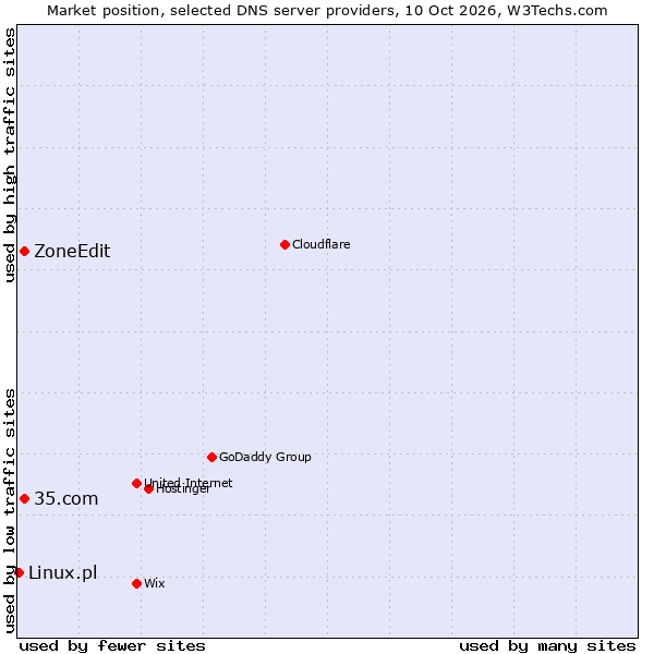 Market position of 35.com vs. ZoneEdit vs. Linux.pl