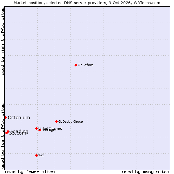 Market position of Loading vs. 35.com vs. Octenium