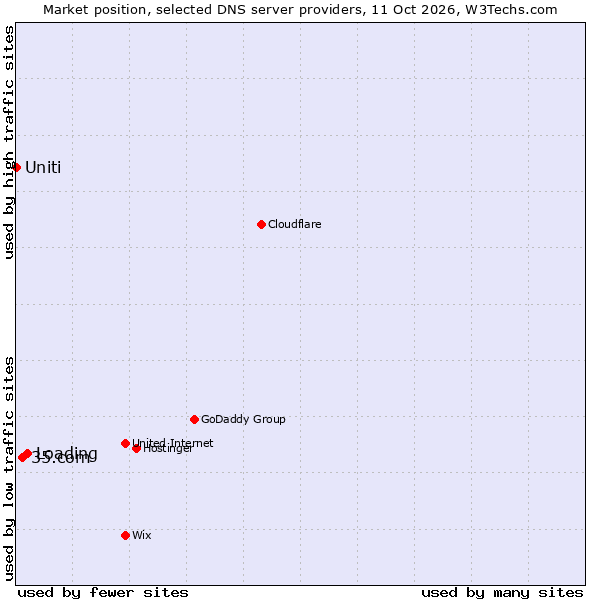 Market position of Loading vs. 35.com vs. Uniti