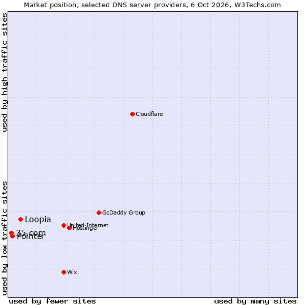 Market position of Loopia vs. Pointer vs. 35.com