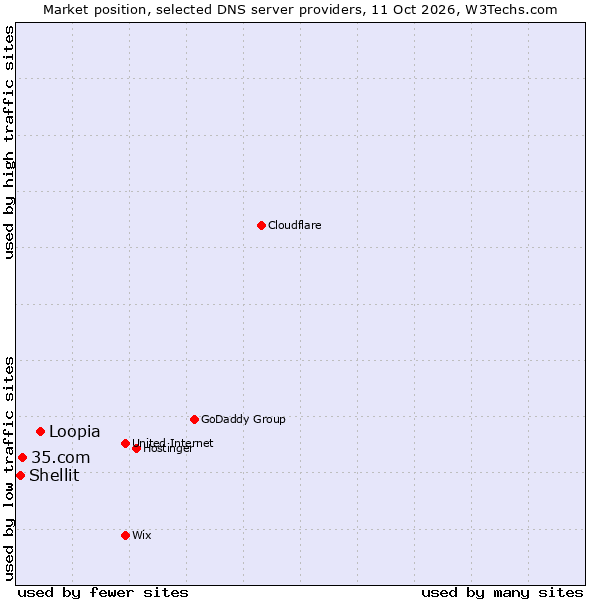Market position of Loopia vs. 35.com vs. Shellit