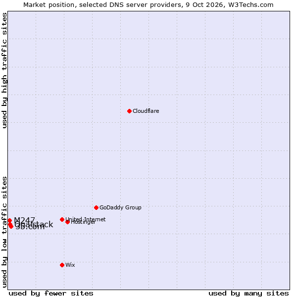 Market position of 35.com vs. Opalstack vs. M247