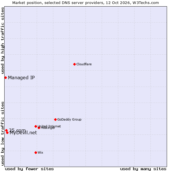 Market position of MyDevil.net vs. 35.com vs. Managed IP