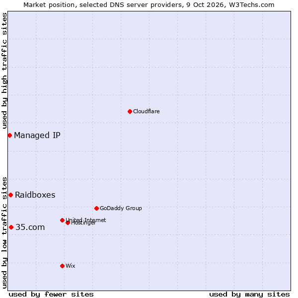 Market position of 35.com vs. Raidboxes vs. Managed IP