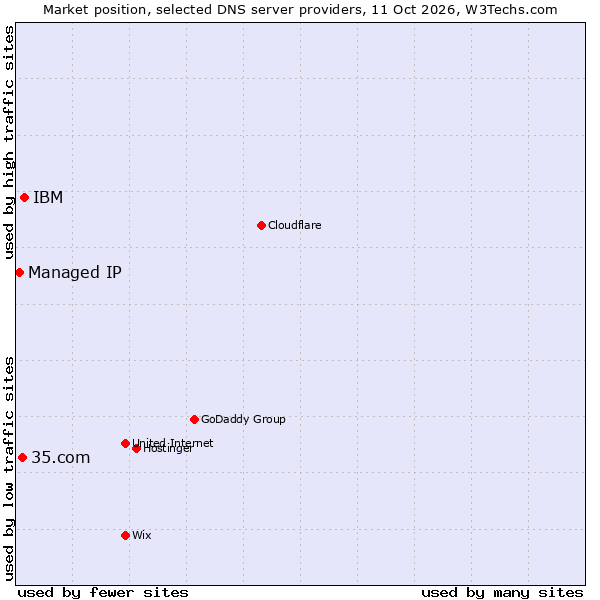 Market position of IBM vs. 35.com vs. Managed IP