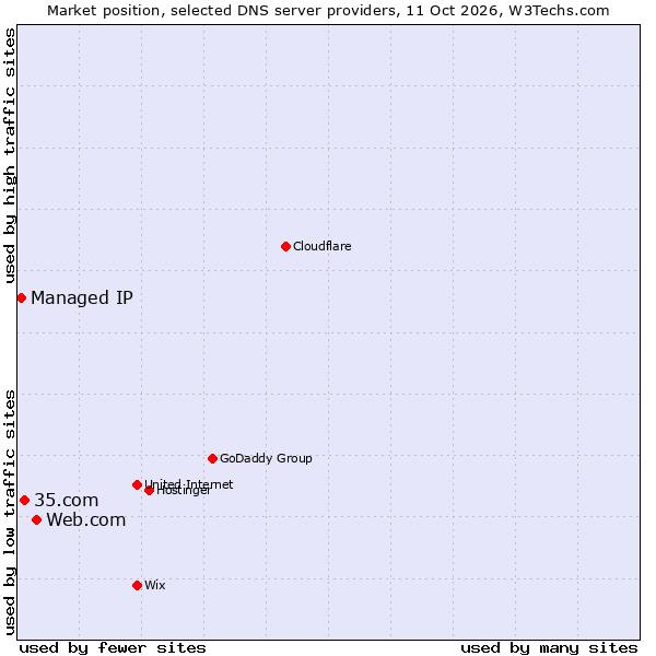 Market position of Web.com vs. 35.com vs. Managed IP